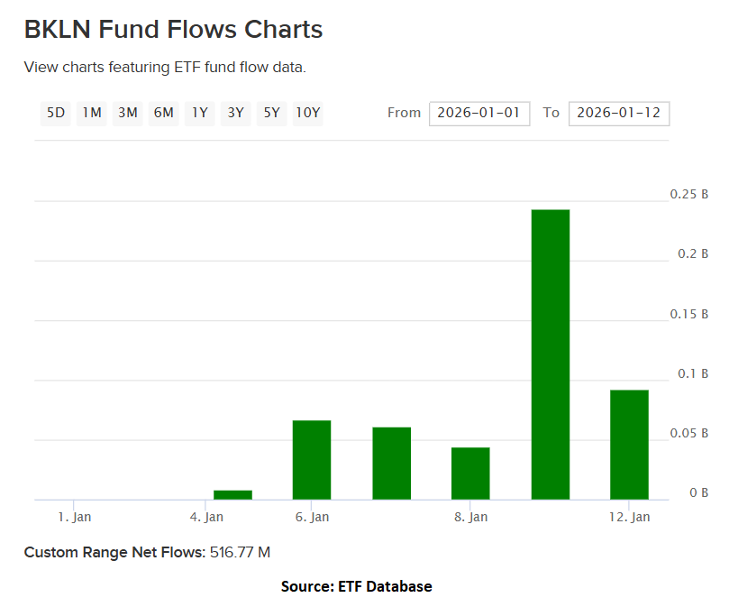 BKLN YTD 2026 Inflows