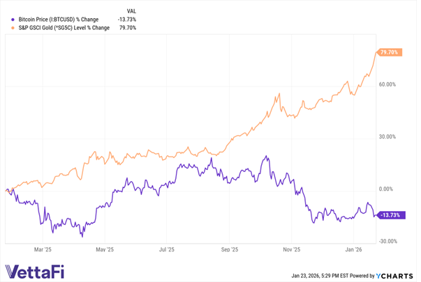Bitcoin v Gold 1-Year Performance
