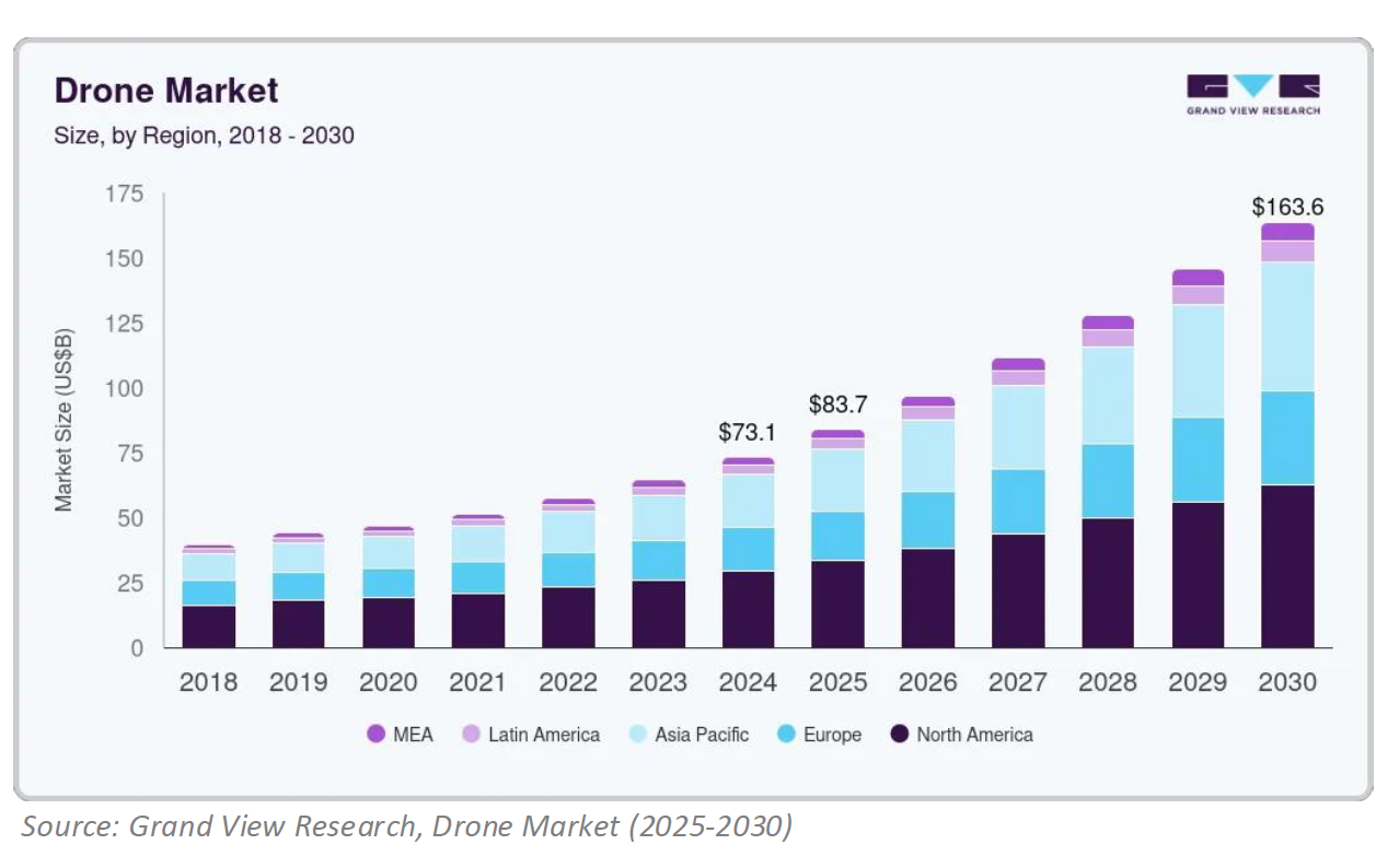 Global Drone Market Size