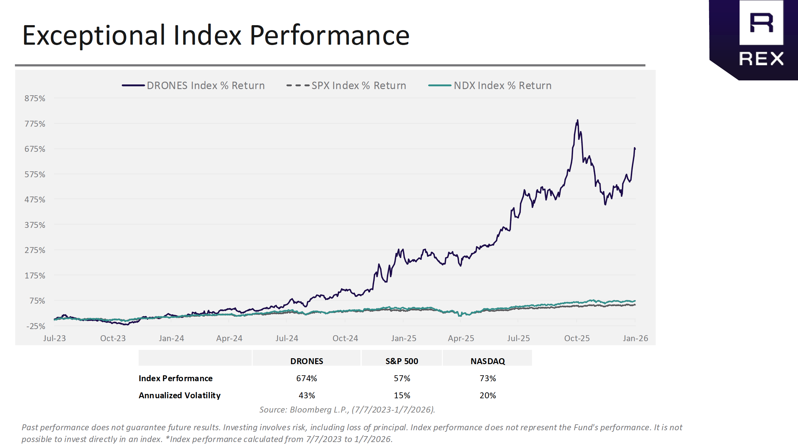 DRNZ Index Performance