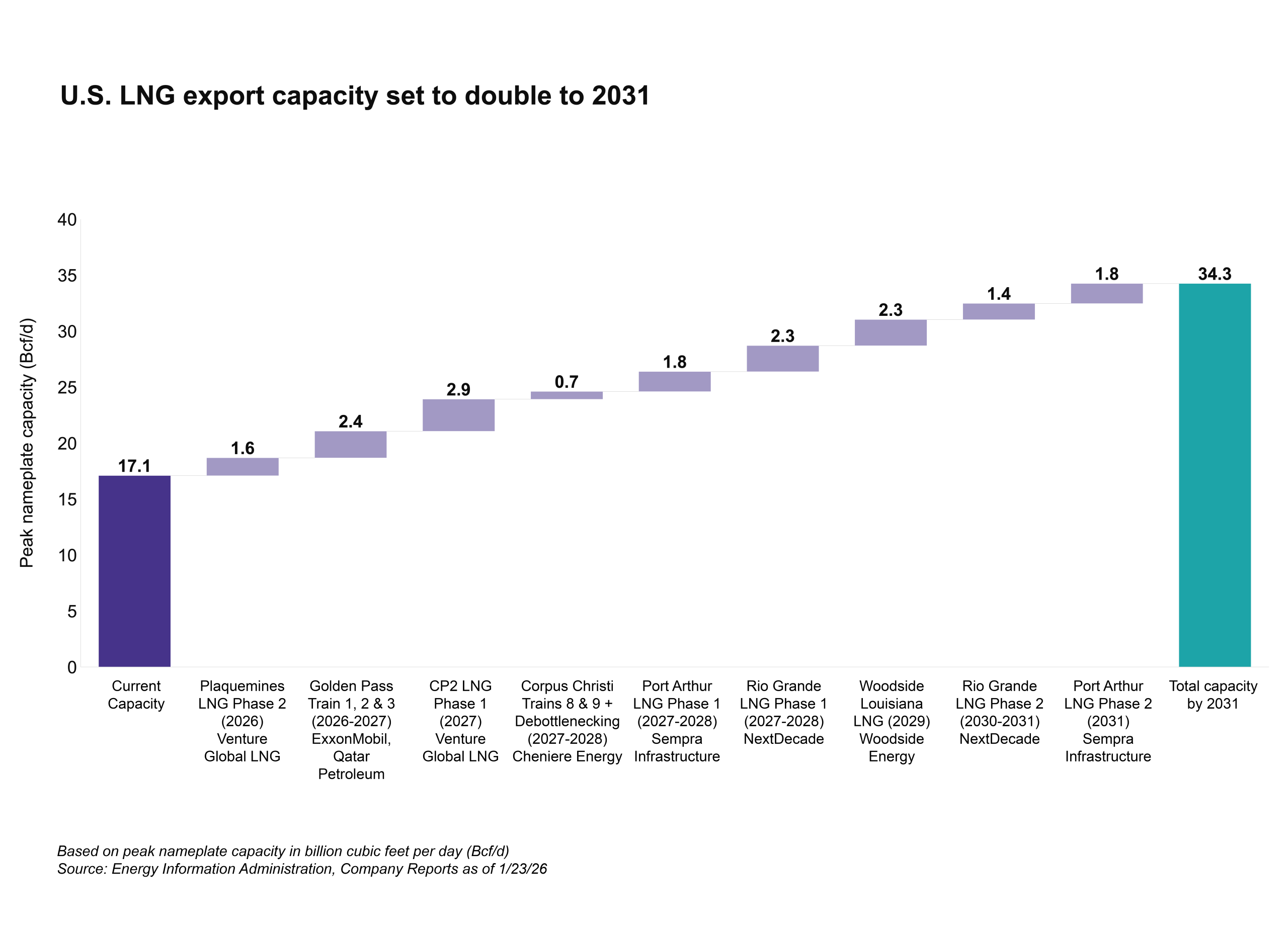 LNG export capacity set to double