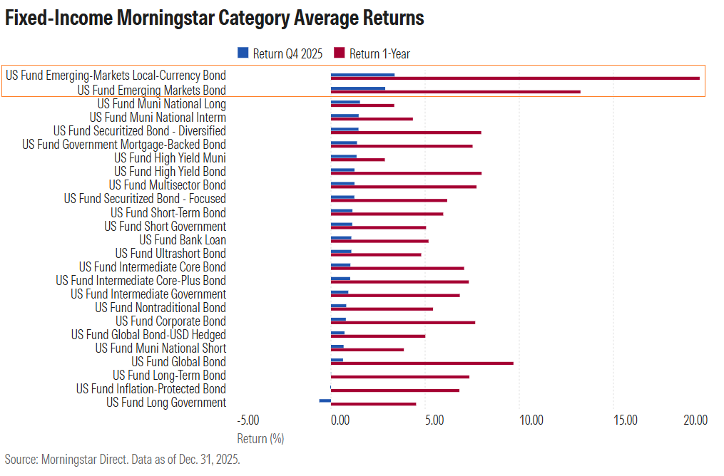 Morningstar EM Fund Returns in 2025