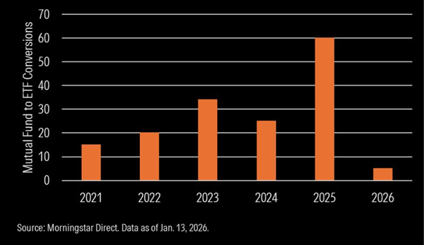 Morningstar Mutual Fund to ETF conversions_2025