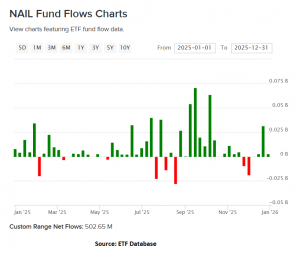 Direxion NAIL 2025 Inflows
