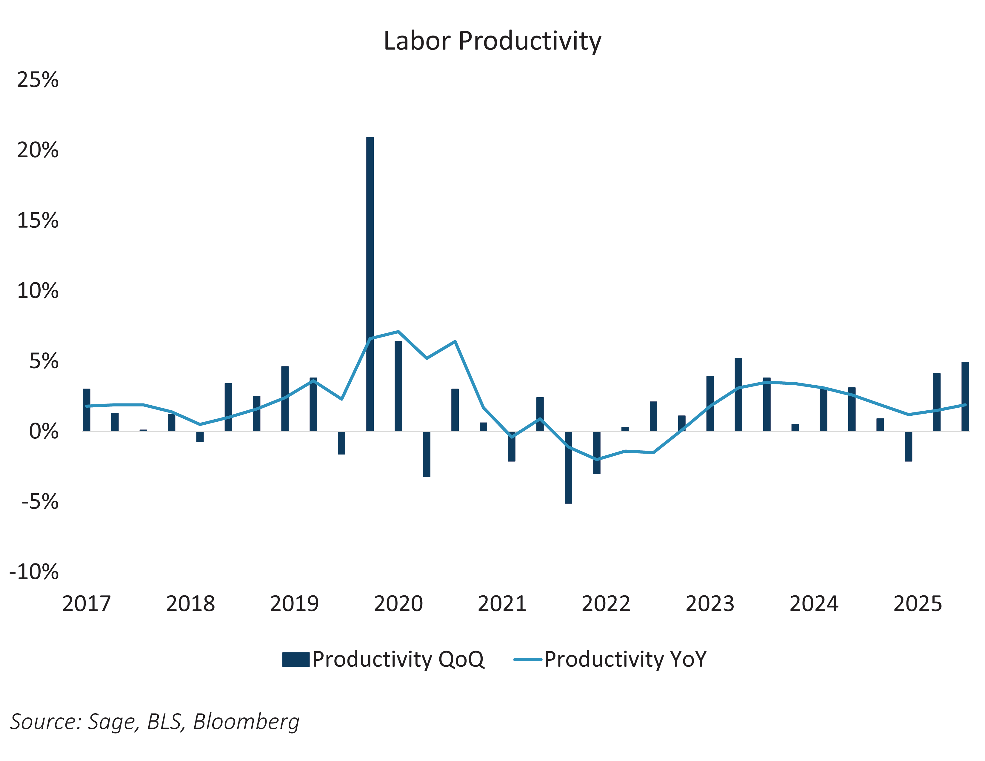 Labor Productivity