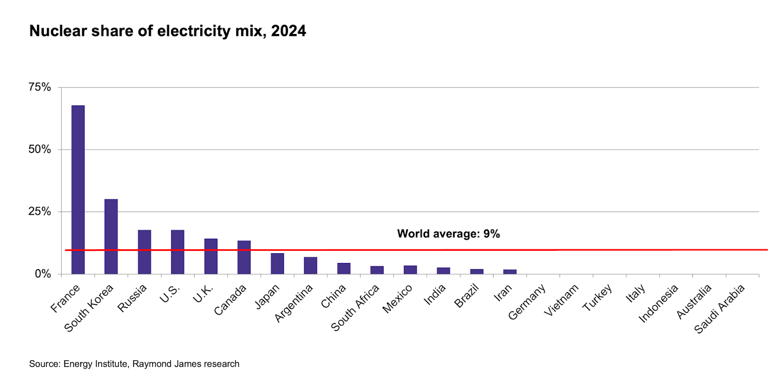 nuclear share of electricity mix, 2024