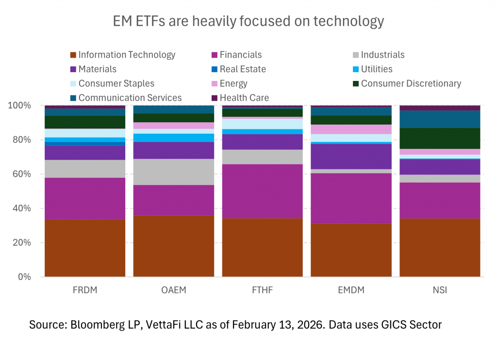 Emerging market ETFs are back in focus. Two of the ten largest U.S.-listed ETF inflow winners year-to-date are broad EM funds. As expected, low-cost passive strategies continue to dominate flows, although they don’t always lead on returns. At the same time, several less-followed EM ETFs have outperformed, and each leans into a distinct human or democracy focus. In this note, I unpack this theme and highlight a few funds worth a closer look. Emerging trends in emerging markets Most investors are familiar with the flagship broad emerging markets ETFs—especially iShares Core MSCI Emerging Markets ETF (IEMG) and iShares MSCI Emerging Markets ETF (EEM). But emerging market ETFs include well over 100 products with broad EM exposure, including active and ex-China variants. While a large share of ETFs removes or reduces China exposure, a smaller and increasingly visible subset goes further by embedding explicit human rights criteria into their methodologies. These all have varying methodologies and names for their strategies, but I refer to them as democracy-focused ETFs in this note. But despite their differences, this group has generally delivered stronger results than core emerging market benchmarks on both a year-to-date basis and over 2025, illustrating that values-based design and competitive returns are not mutually exclusive. In 2025, 3 out of the 5 ETFs returned over 50% in 2025, while IEMG and EEM returned around 30%. YTD in 2026, four out of five of the democracy-focused ETFs are returning high teens to low double digits, while broader emerging market ETFs are in the low teens (see ETF table at the end of this note for more specific performance details). Much of the return can be attributed to higher allocations of countries like South Korea and Taiwan relative to broad emerging market ETFs. I recently wrote about performance strength in South Korea ETFs. The largest ETF, the iShares MSCI South Korea ETF (EWY) has over $14 billion in assets and is up 38% YTD (in 2025, it was up 91%). But it is also very concentrated in its top two holdings—Samsung (28%) and Sk Hynix (19%)—which make up almost 50% of the portfolio. Similarly, the iShares MSCI Taiwan ETF (EWT) has been up 15% so far this year, but is also concentrated with 25% in its top holding Taiwan Semiconductor Manufacturing (25%). To compare, broad emerging market ETFs like the iShares IEMG and EEM have large exposures to South Korea and Taiwan, but have an even larger exposure to China—around 25% of the ETF. The Vanguard FTSE Emerging Markets ETF (VWO) has its top geographic exposures in China (32%) and Taiwan (24%), but does not have exposure to South Korea since FTSE classifies it as a developed market. Opportunities in democracy-focused emerging market ETFs These are a few of the ETFs which follow this theme: • The Freedom 100 Emerging Markets ETF (FRDM) is the most well-known of the group with $2.7 billion in assets. This ETF uses a freedom-weighting process that incorporates third-party quantitative personal and economic freedom metrics. That means FRDM tilts toward countries with stronger civil and economic institutions while reducing exposure to more authoritarian regimes. FRDM does not have exposure to China, but has its top geographic exposure in Taiwan (22%), Chile (18%), South Korea (18%), Poland (12%), and Brazil (9%). In contrast, broad emerging market ETFs like IEMG and EEM have significant China exposure (around 25%) but less than 1% exposure in Chile. • The OneAscent Emerging Markets ETF (OAEM) uses proprietary value-based screening to identify investments that will make an impact on the world and exclude companies that harm their stakeholders. The ETF also has a formal China investment policy including strict guardrails. Unsurprisingly, it’s largest geographic exposures are to South Korea (26%) and Taiwan (22%). Its third largest exposure is in India (15%). • First Trust has a couple of ETFs that follow scoring by Freedom House, a nonprofit that conducts research and advocacy on democracy, political freedom, and human rights. The First Trust Emerging Markets Human Flourishing ETF (FTHF) tracks an index of companies that belong to emerging market countries with a high Human Dignity Score. Freedom House creates the Human Dignity Score based on freedom of expression and belief (80%) and freedom from religious persecution (20%). After the country screen, the index applies an additional company-level screen that excludes firms associated with seven defined controversial practices. • The First Trust Emerging Market Democracies ETF (EMDM) tracks an index of companies that belong to emerging market countries that meet minimum political rights and civil liberties standards to qualify as Electoral Democracies. Freedom House classifies an Electoral Democracy as a country with high scores in their electoral process, political rights, and civil liberties scoring methodology. • The National Security Emerging Markets Index ETF (NSI) tracks an index which excludes national security threats and human rights violators. To be excluded, companies must meet one of nine investments screens including: subject to U.S. government sanctions, strategic threat, cybersecurity threat, espionage threat, or human rights violator. Unlike other ETFs in the group, it’s not currently an ex-China fund. China exposure can remain if a company clears the governance screens, while firms that trip the national-security or human-rights flags are removed. The stated aim is to keep broad emerging markets exposure without compromising U.S. national security and human rights interests, while also attempting to reduce geopolitical headline risk in the portfolio. Bottom Line: International equities, specifically emerging markets, are regaining attention. Investors and advisors have access to an expanded menu of ETFs that can potentially improve their international allocations on beyond their core international holdings. VettaFi LLC (“VettaFi”) is the index administrator and calculation agent for NSI, for which it receives a fee. However, NSI is not issued, sponsored, endorsed, or sold by VettaFi, and VettaFi has no obligation or liability in connection with the issuance, administration, marketing, or trading of NSI.