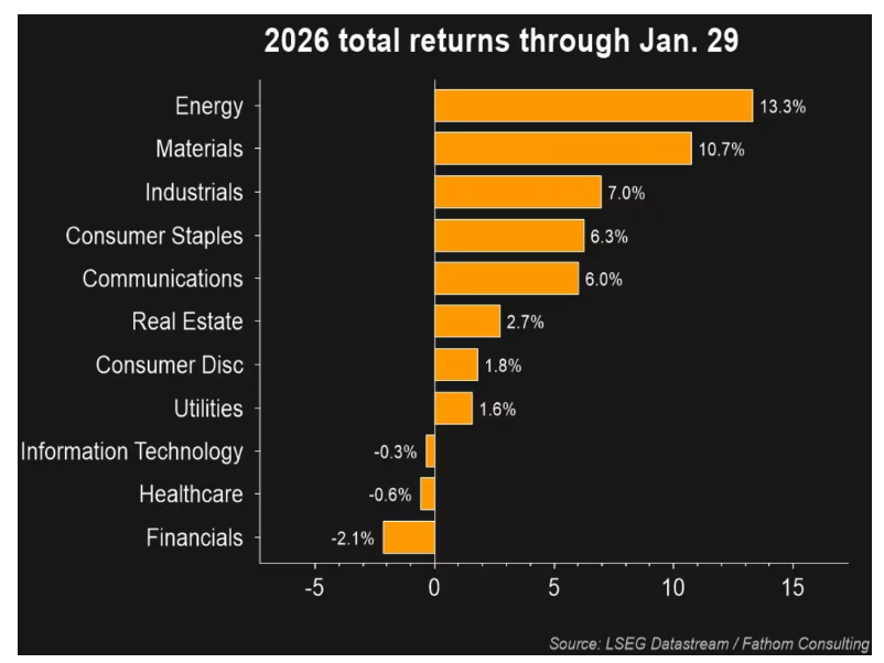 2026 Total Returns Through January 29