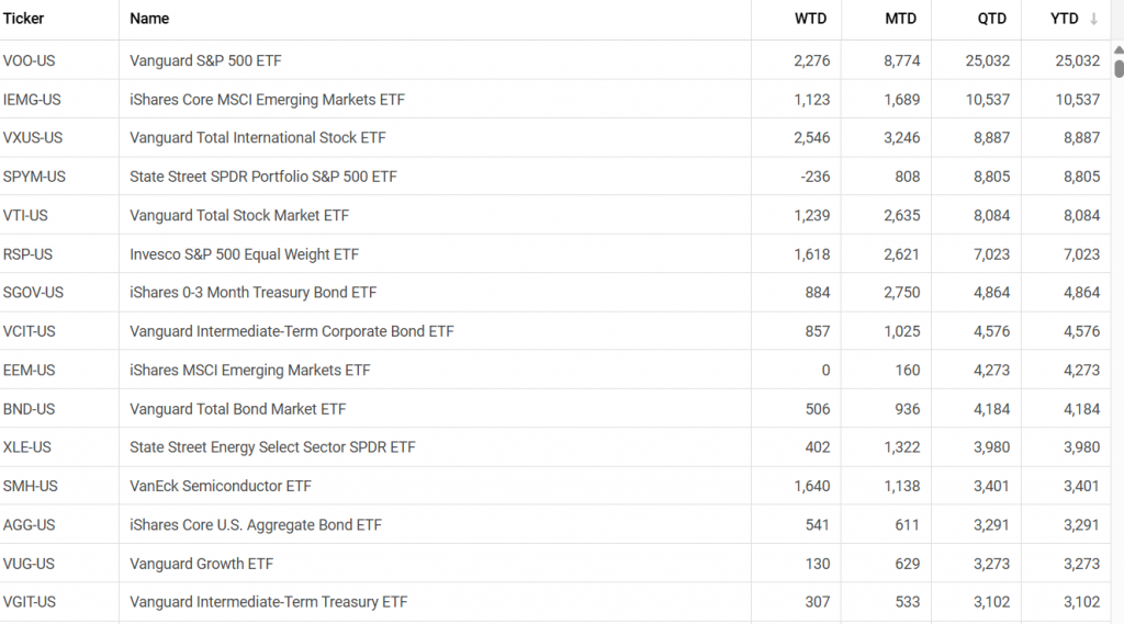 2026 YTD Inflows by ETFs