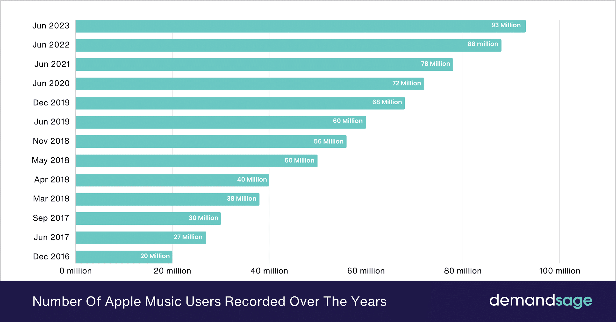 Apple Music Users Recorded Over 10 Years