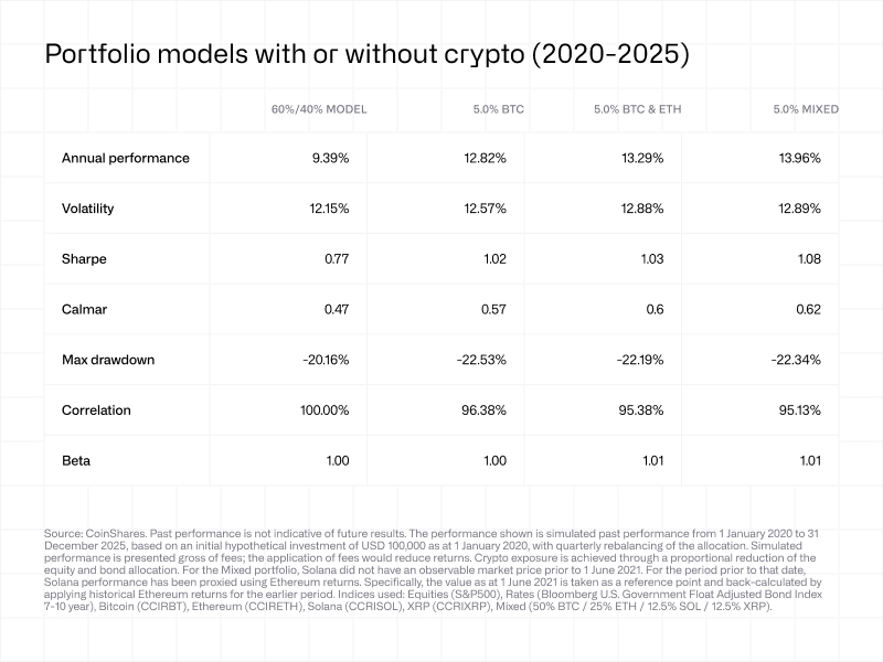 Portfolio models with or without crypto
