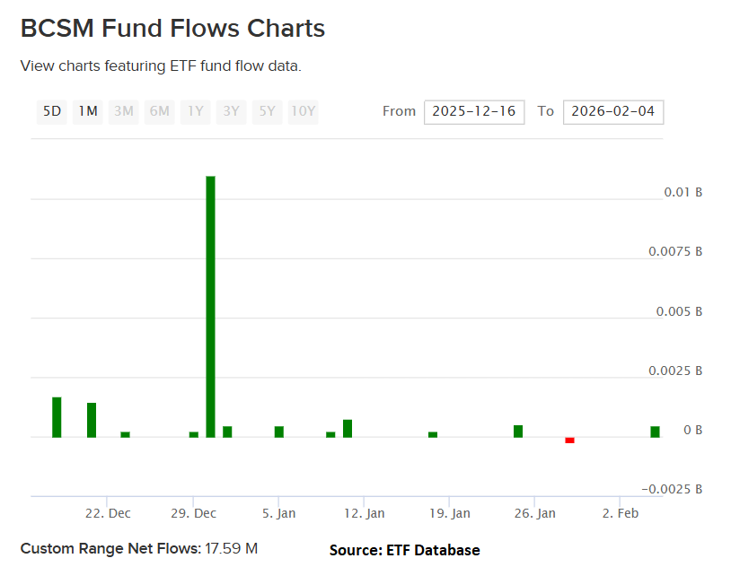 BCSM inflows through 2-4-26