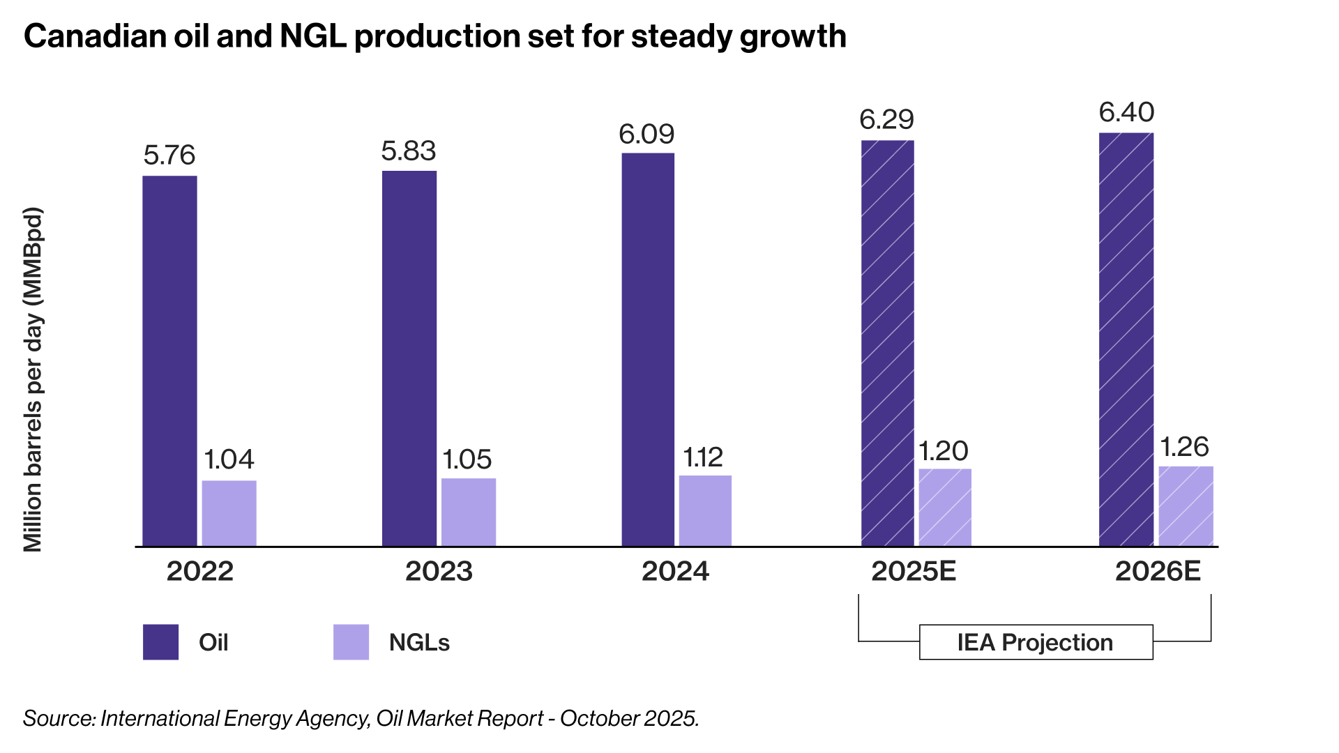 Canadian oil and NGL production set for steady growth