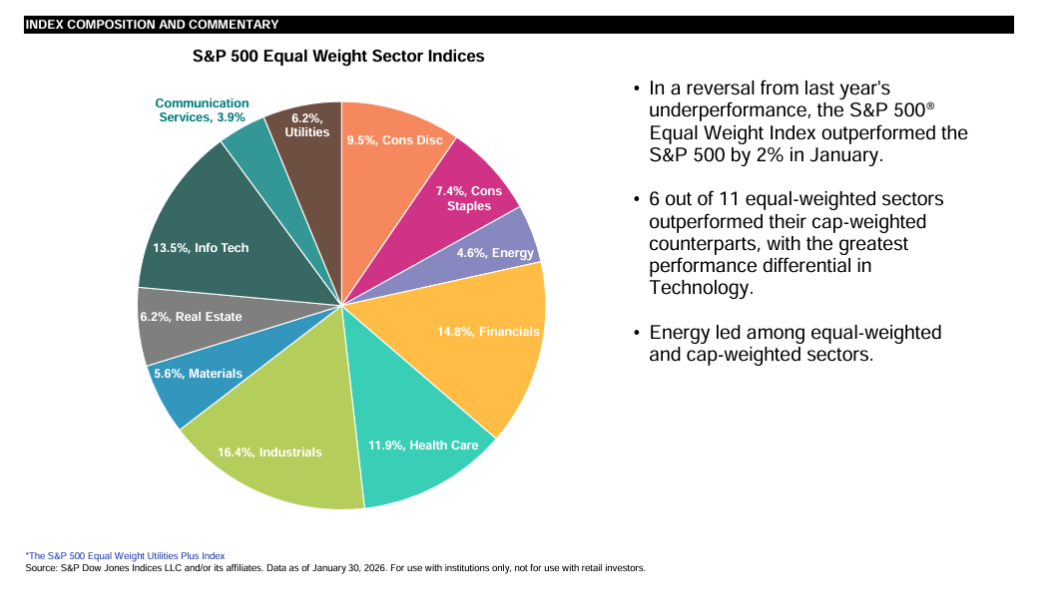 Equal Weighted Strategies in January