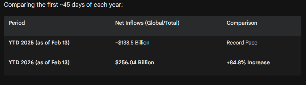 Inflows 2025 versus 2026