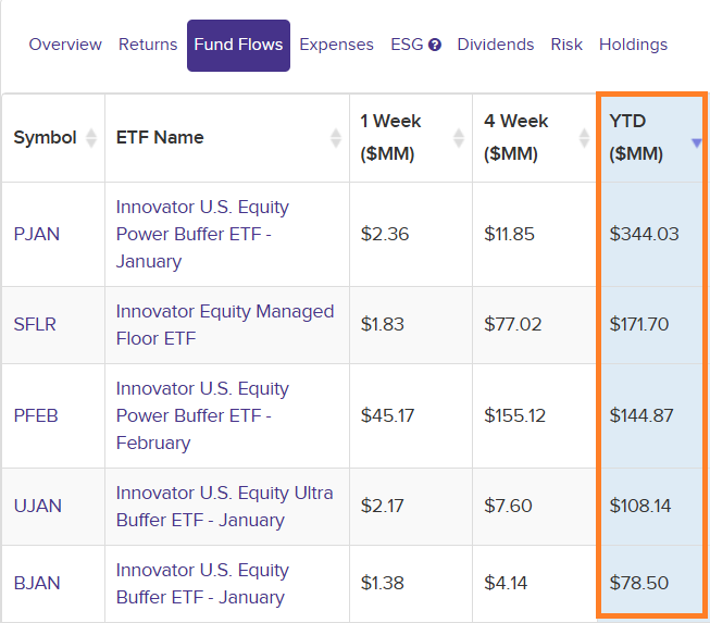 Innovator YTD Flows 2026