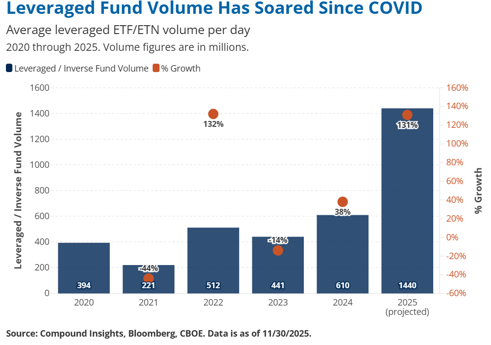Leveraged and Inverse Volume Since Covid