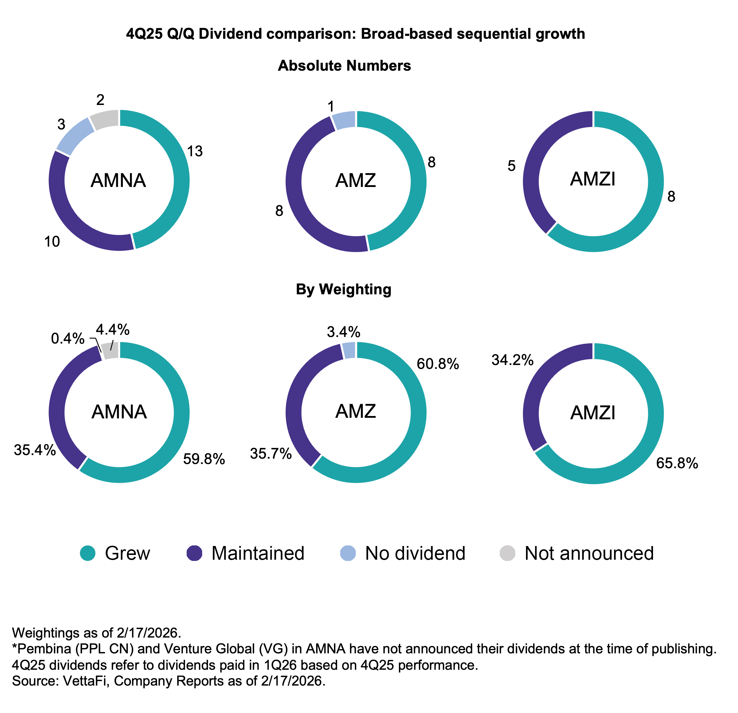4Q25 Q/Q/ Dividend comparison