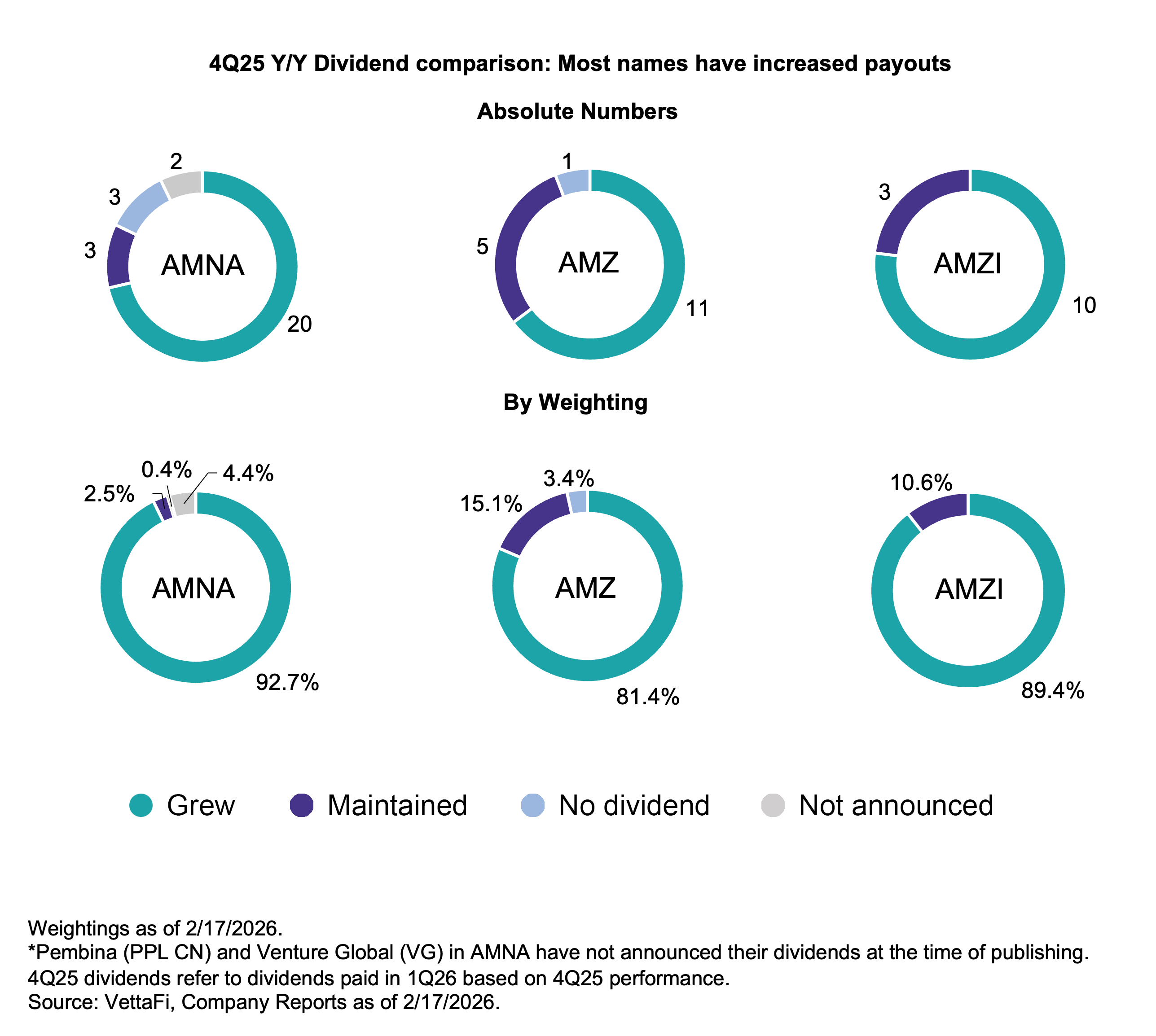 4Q25 Y/Y Dividend comparison