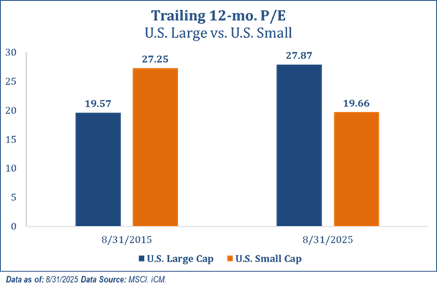 Trailing 12-mo P/E, large vs small
