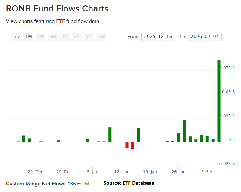 RONB inflows through 2-4-26