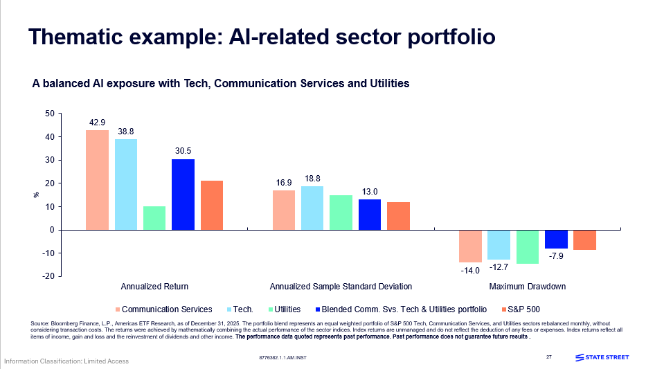 Sector ETFs to Capture AI Theme