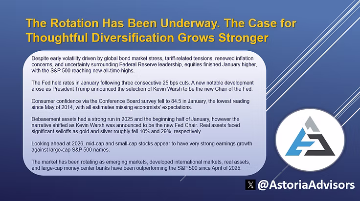 Rotation The Has Been Underway. The Case for Thoughtful Diversification Grows Stronger