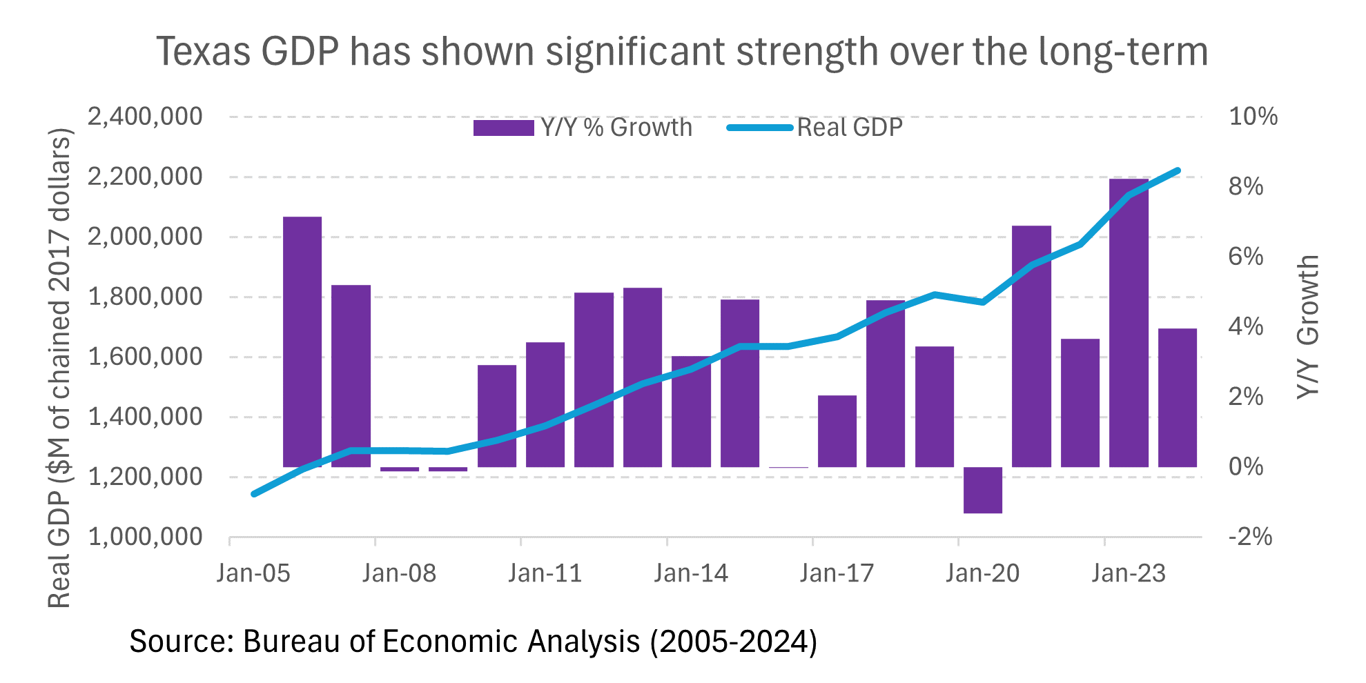 Texas GDP strength