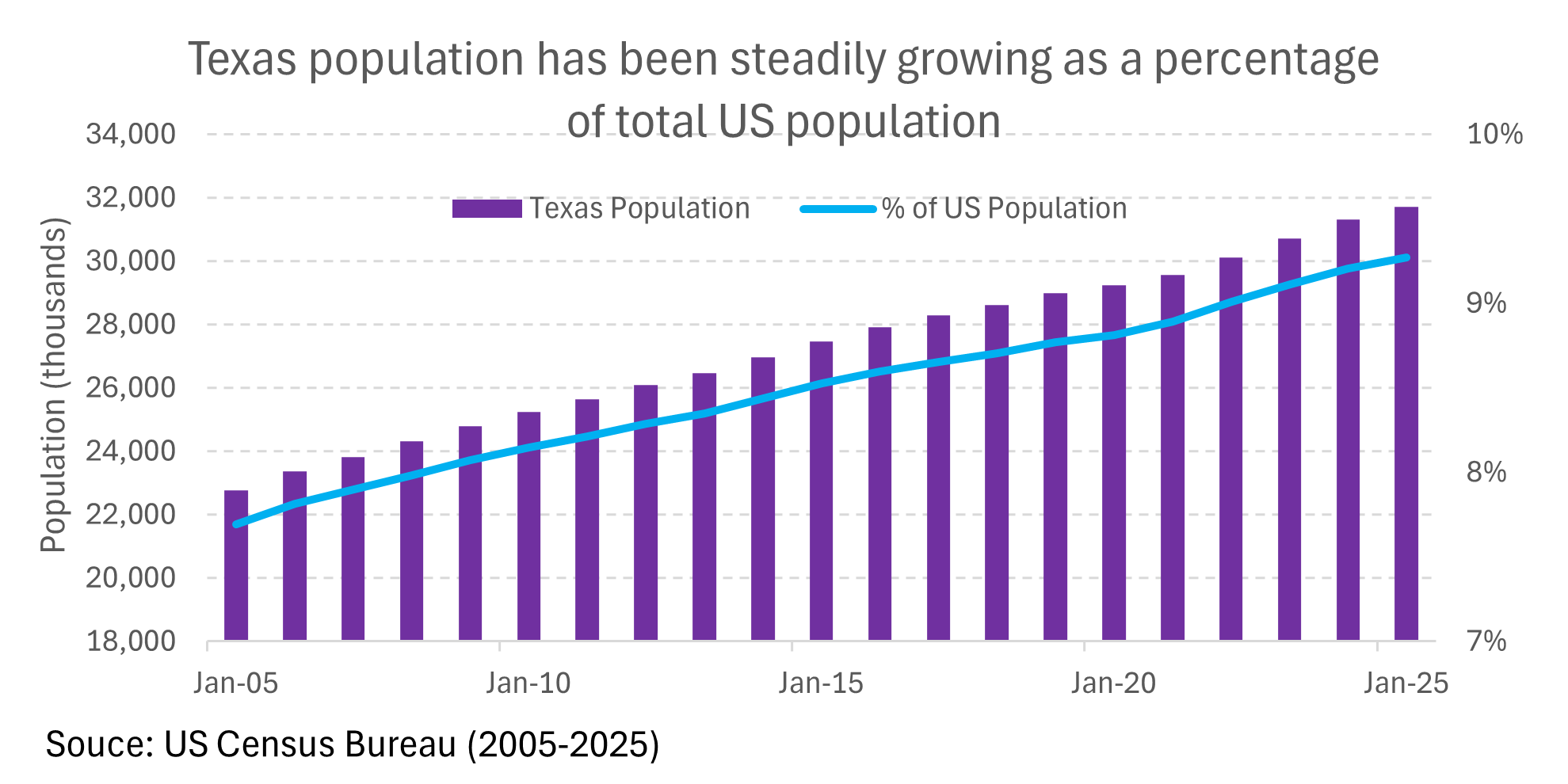 Texas population growth