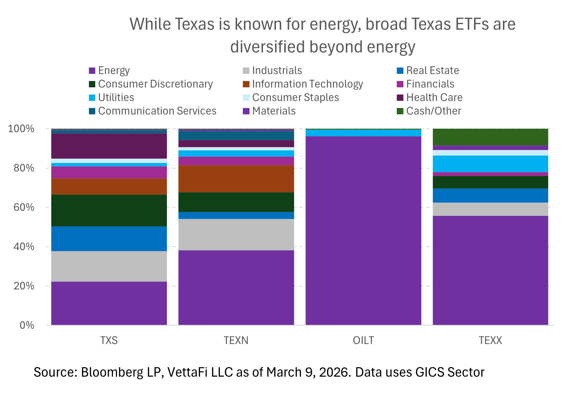 diversified Texas ETFs