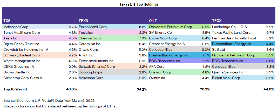 Texas ETF top holdings
