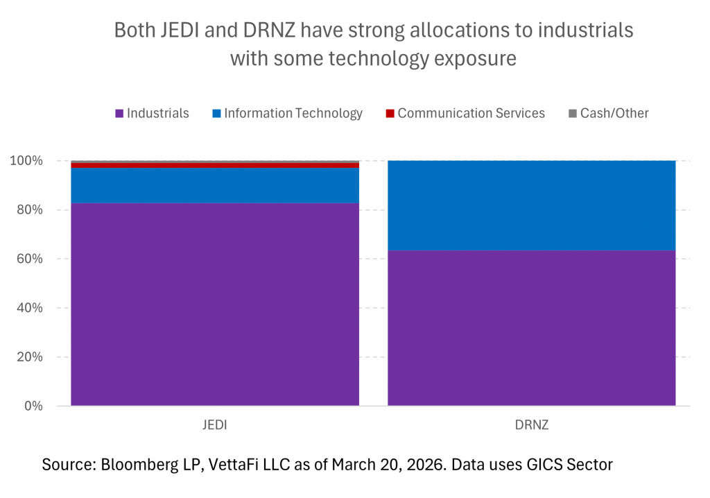 Defense ETFs: Space, Drones & More