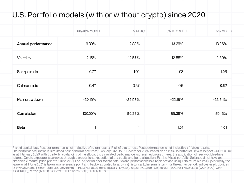 u.s. portfolio models with or without crypto since 2000