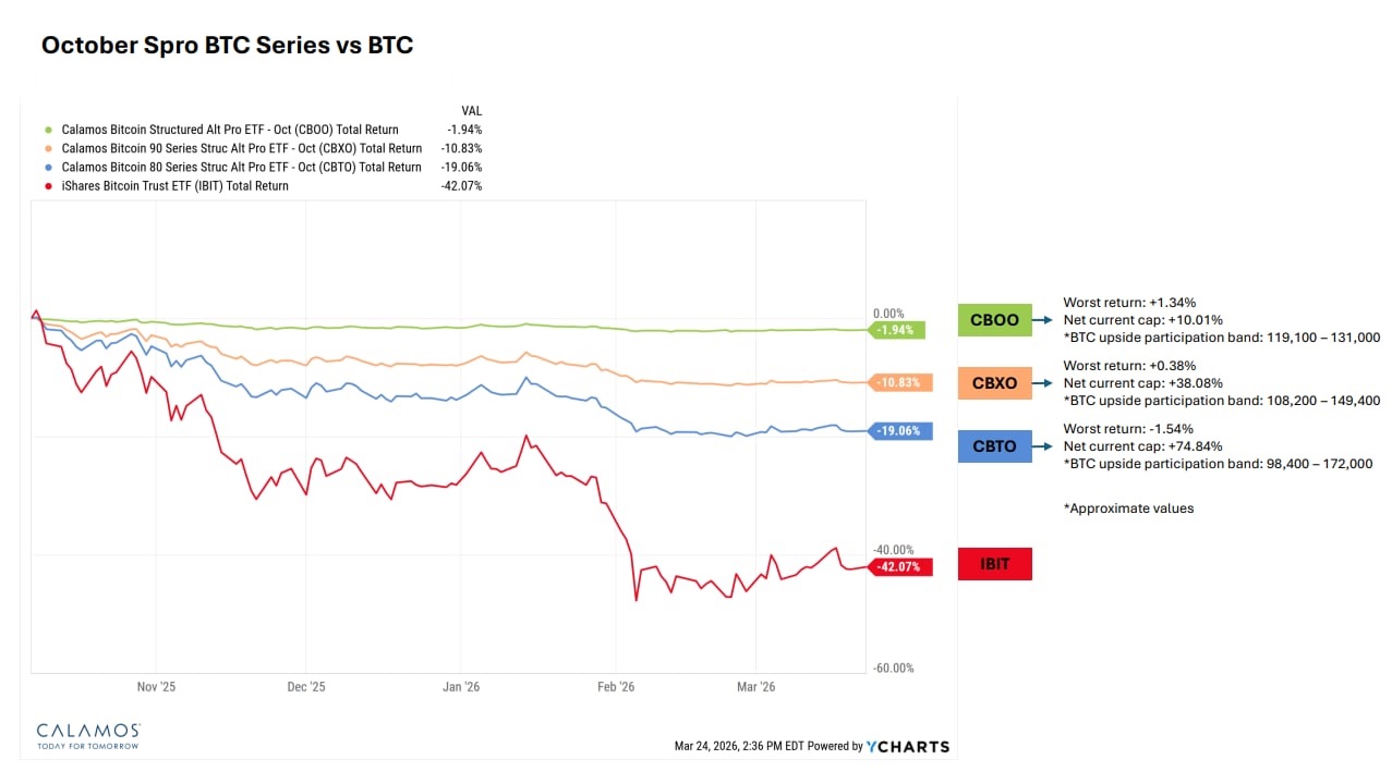 October Spro BTC series vs BTC