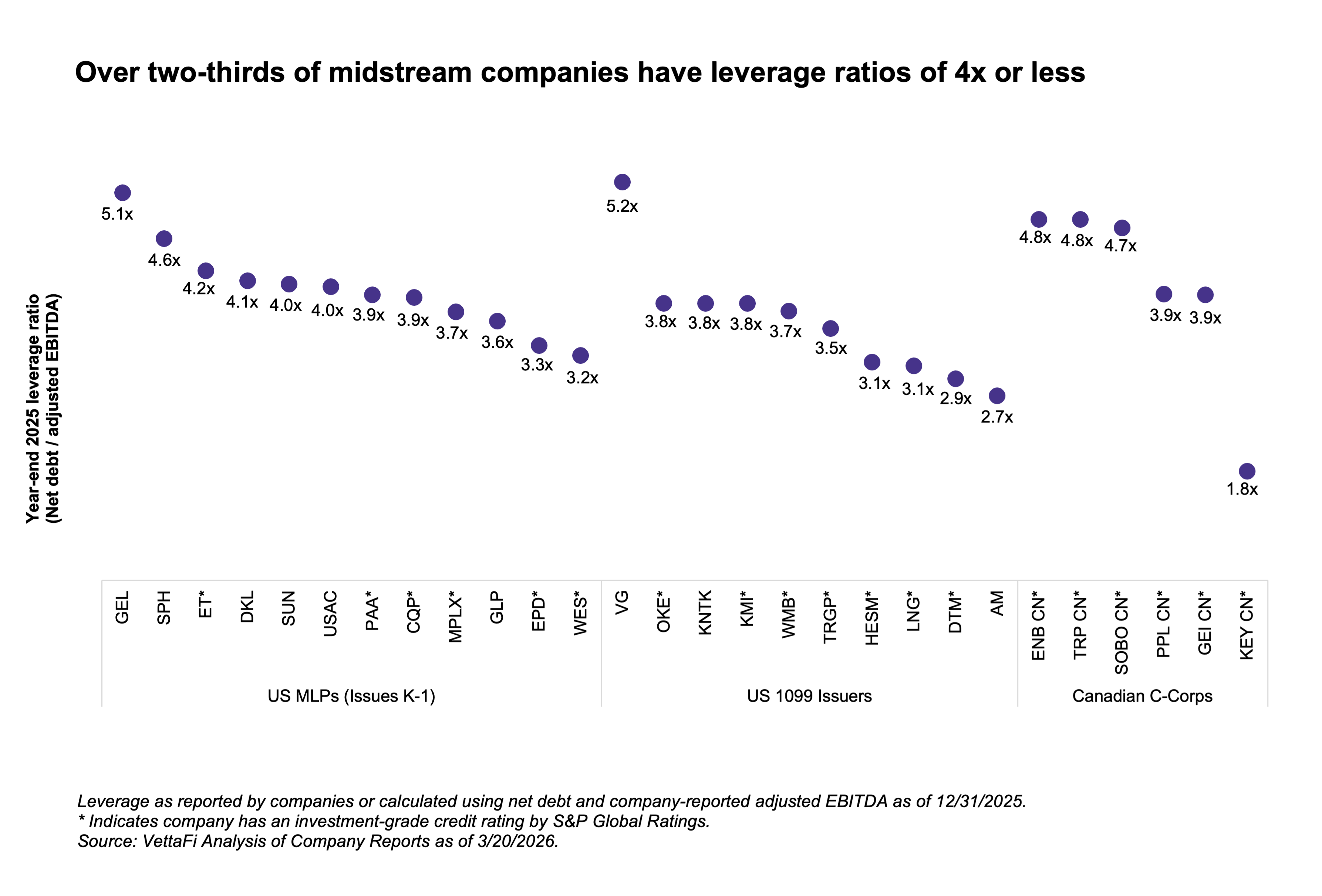 midstream companies' leverage ratios
