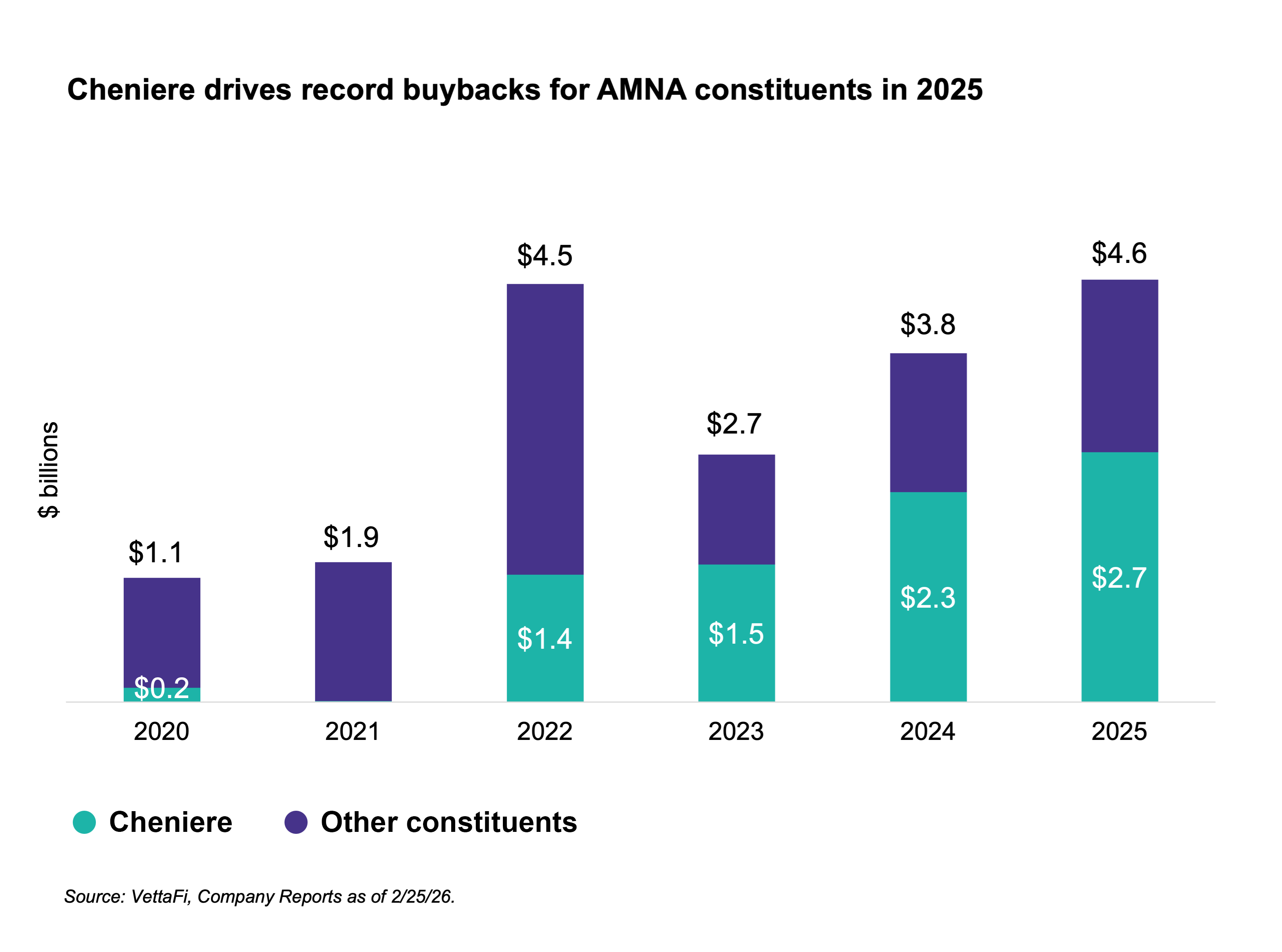 AMNA constituents record buybacks