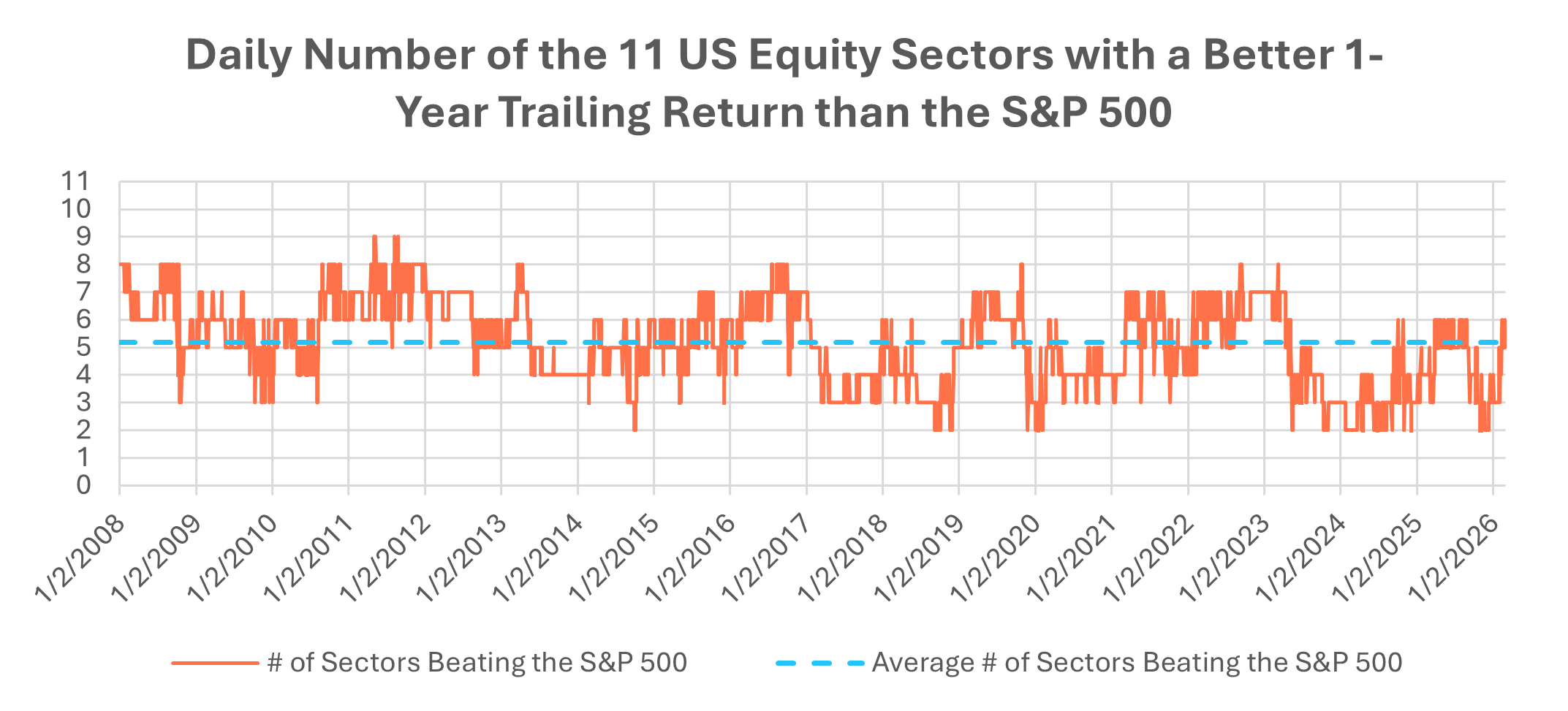 Daily Number of Sectors Outperforamnce