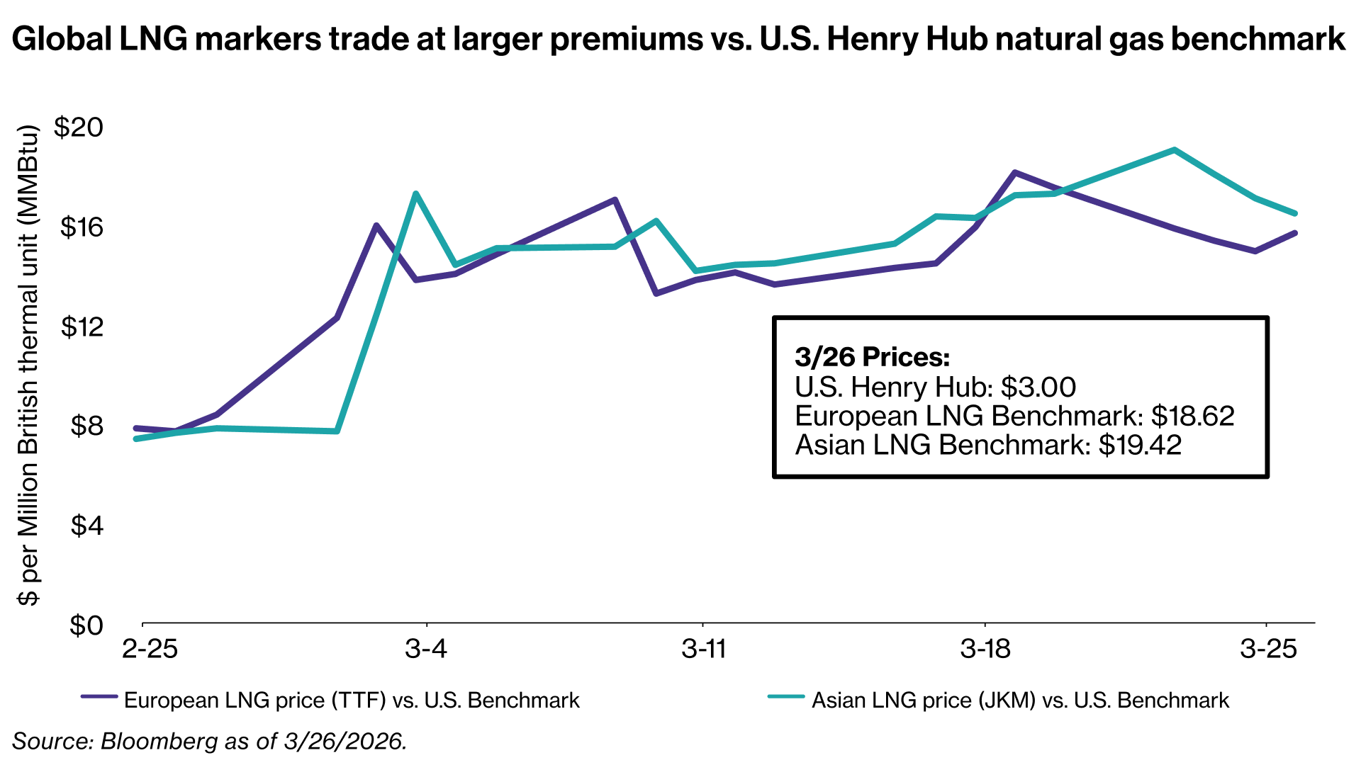Global LNG markers trade at larger premiums vs. U.S. Henry Hub natural gas benchmark