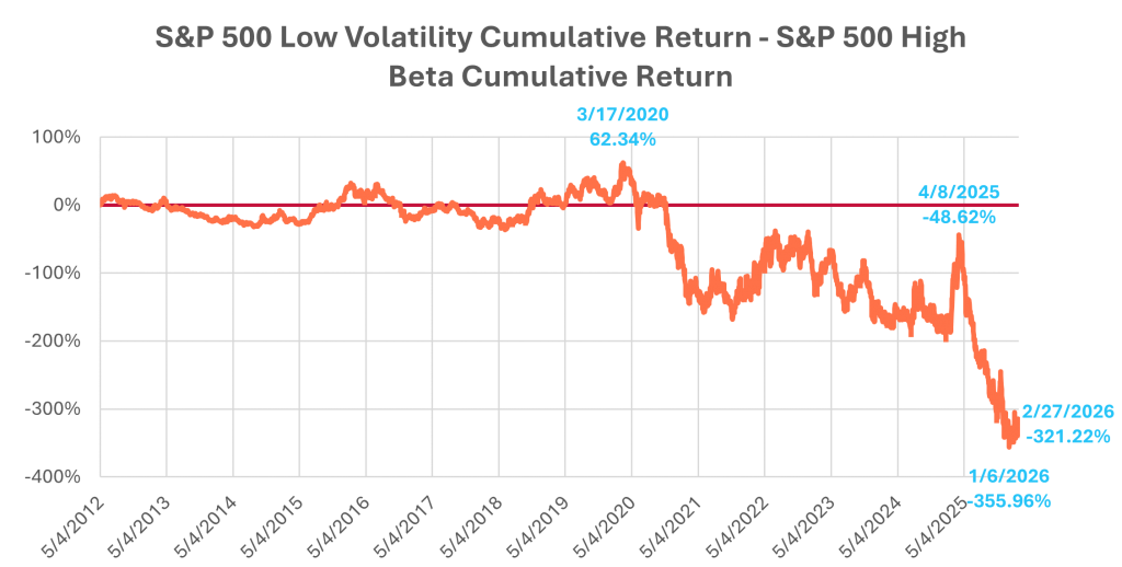 Low Vol Cumulative - High Beta