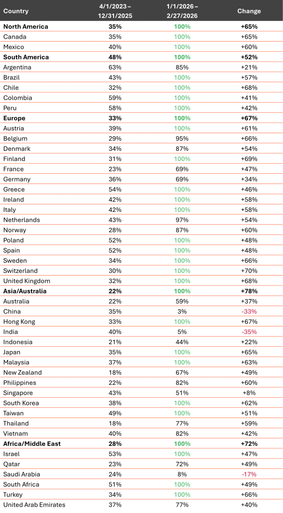 Percent of Days Country was Beating SP 500 Trailing 3 Month lines