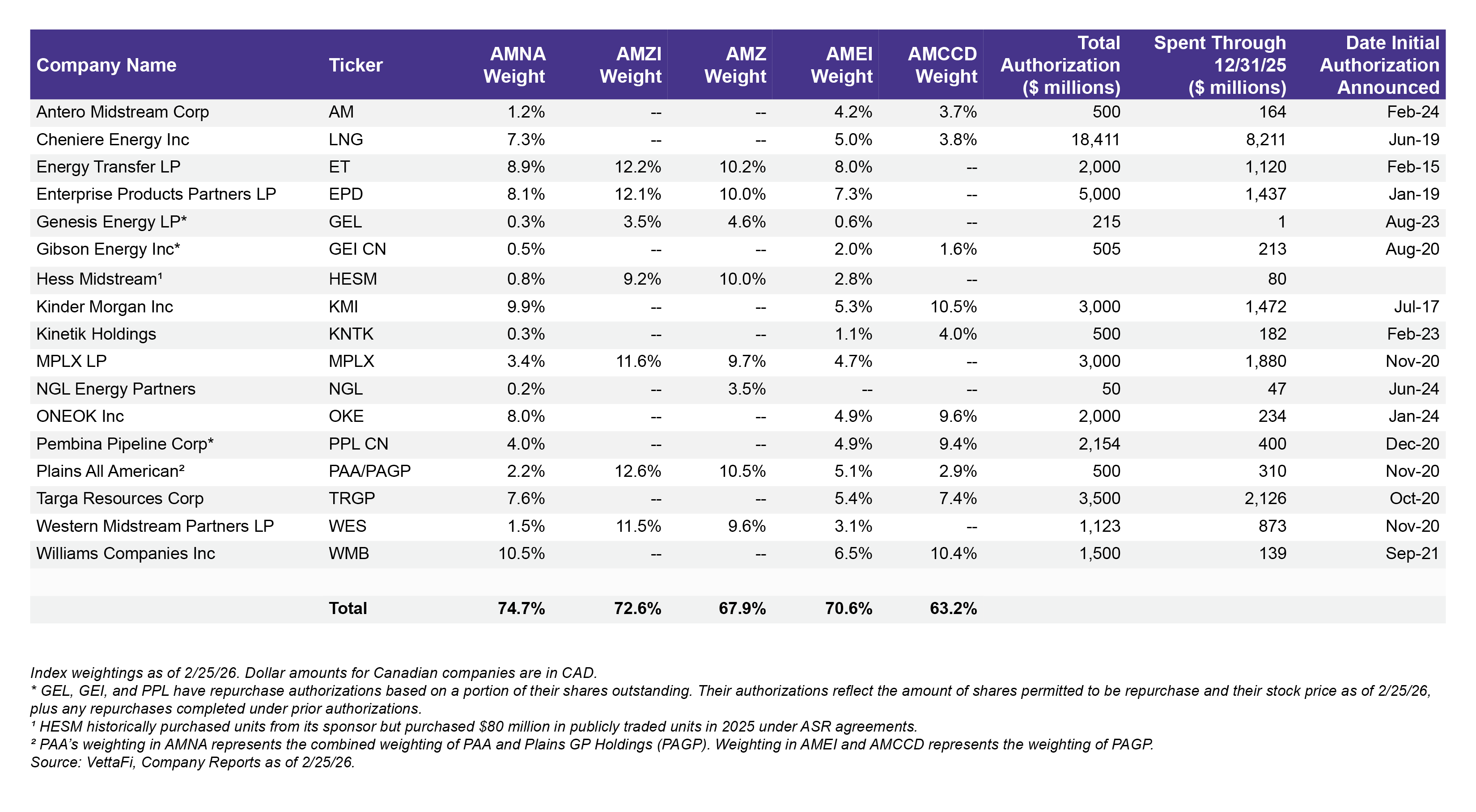 index weighting table