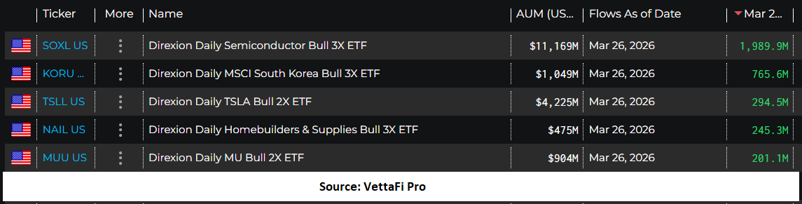Top 5 Flows for March - Direxion