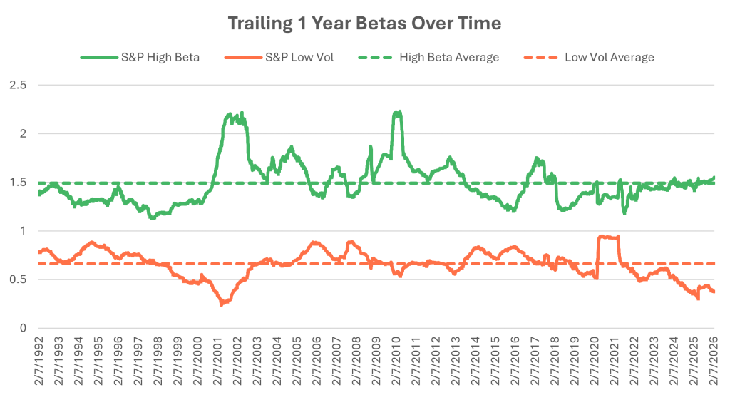 Trailing 1 Yaer Betas Over Time