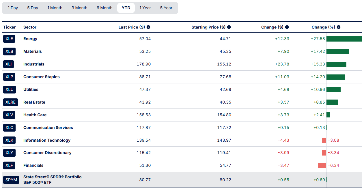 YTD sector performance