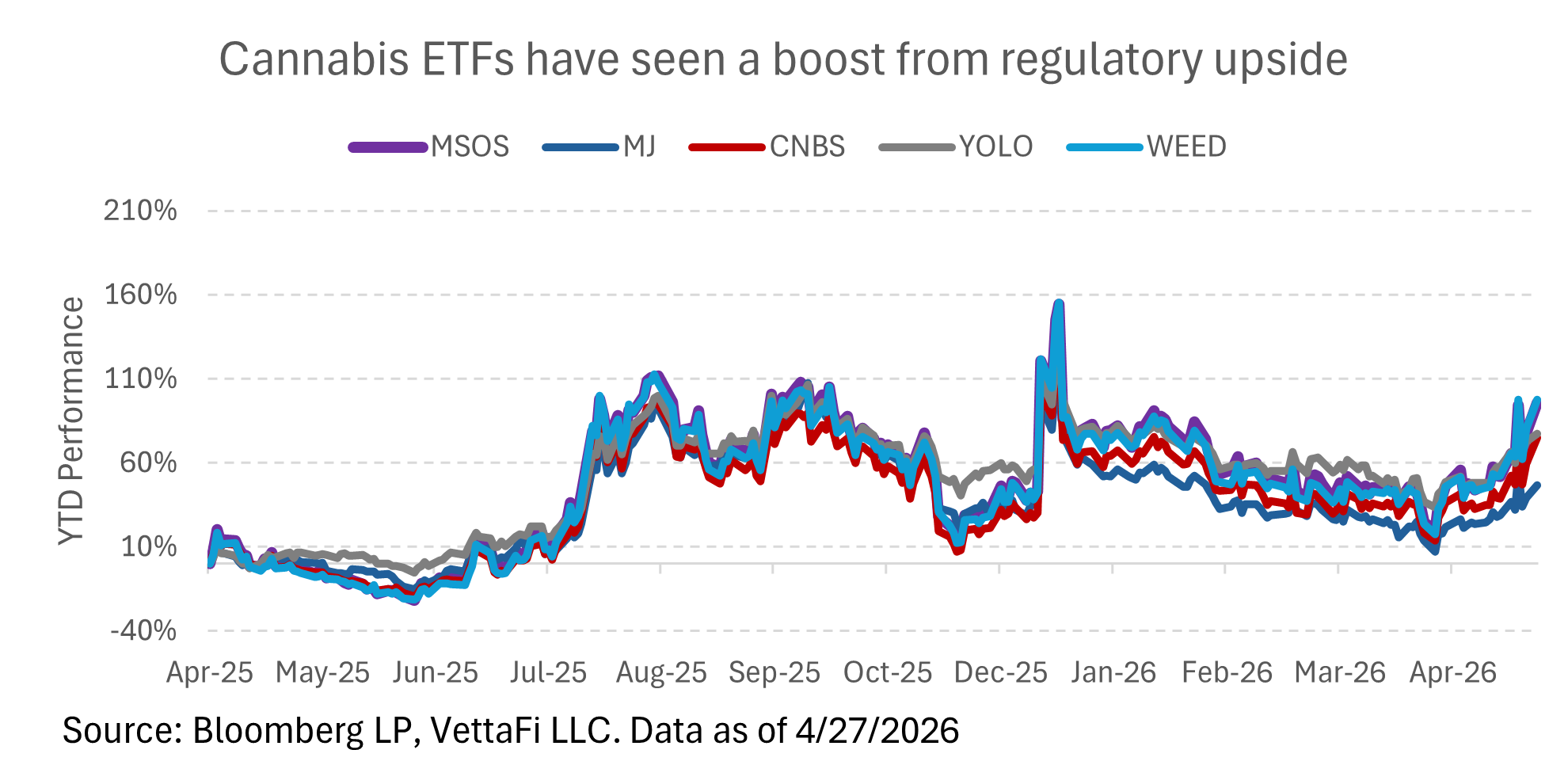 Cannabis ETFs boosted