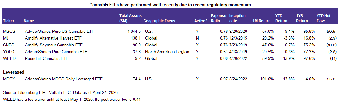 Cannabis ETF performance