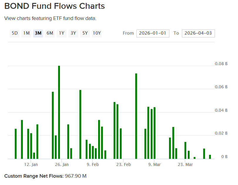 BOND YTD flows