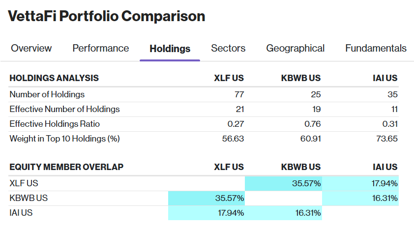 Financials Sector XLF, KBWB, IAI