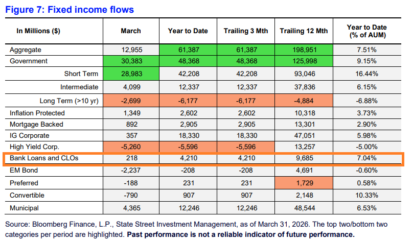 Fixed Income Flows - March 2026