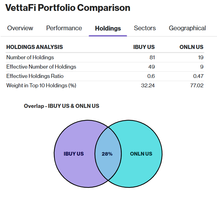 IBUY vs ONLN